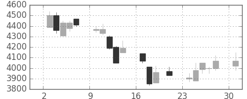 富士フイルムの日足チャート(2000年7月)