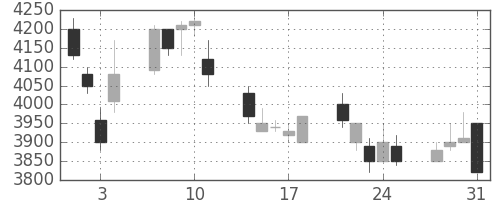富士フイルムの日足チャート(2000年8月)