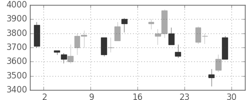 富士フイルムの日足チャート(2000年9月)