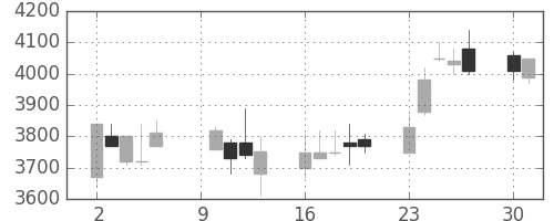 富士フイルムの日足チャート(2000年10月)