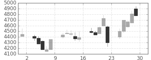 富士フイルムの日足チャート(2000年12月)