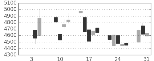 富士フイルムの日足チャート(2001年1月)