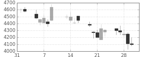 富士フイルムの日足チャート(2001年2月)