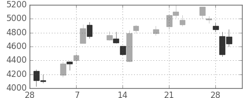 富士フイルムの日足チャート(2001年3月)