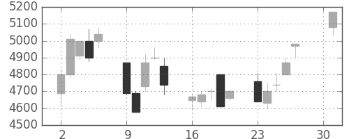 富士フイルムの日足チャート(2001年4月)