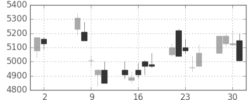 富士フイルムの日足チャート(2001年5月)