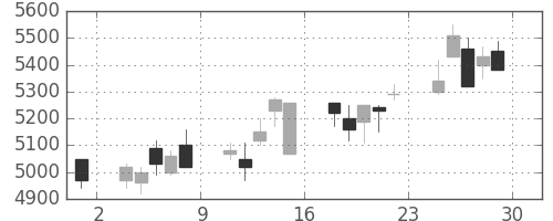富士フイルムの日足チャート(2001年6月)