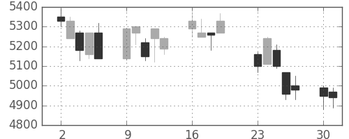 富士フイルムの日足チャート(2001年7月)