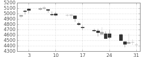 富士フイルムの日足チャート(2001年8月)