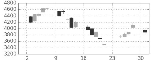 富士フイルムの日足チャート(2001年9月)