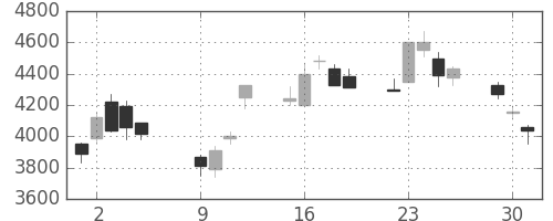 富士フイルムの日足チャート(2001年10月)