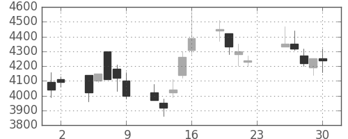 富士フイルムの日足チャート(2001年11月)