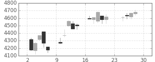 富士フイルムの日足チャート(2001年12月)
