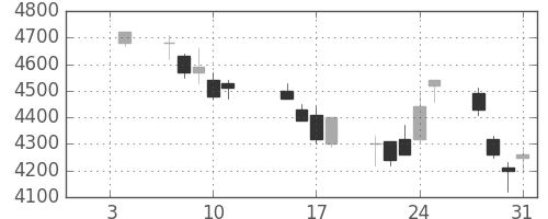 富士フイルムの日足チャート(2002年1月)