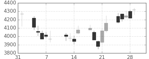 富士フイルムの日足チャート(2002年2月)