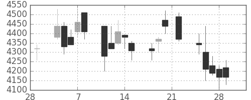 富士フイルムの日足チャート(2002年3月)