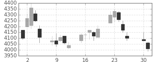 富士フイルムの日足チャート(2002年4月)