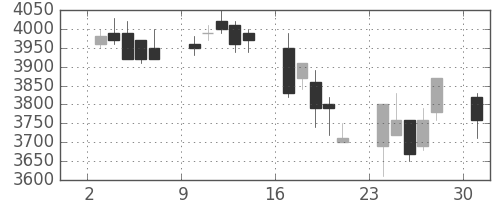 富士フイルムの日足チャート(2002年6月)