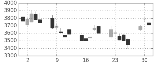 富士フイルムの日足チャート(2002年7月)