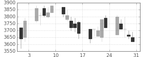 富士フイルムの日足チャート(2002年8月)