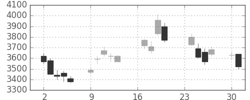 富士フイルムの日足チャート(2002年9月)
