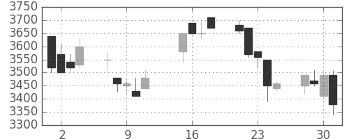 富士フイルムの日足チャート(2002年10月)
