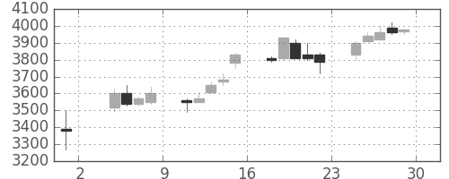 富士フイルムの日足チャート(2002年11月)