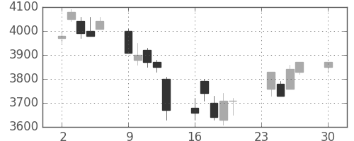 富士フイルムの日足チャート(2002年12月)