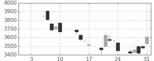 富士フイルムの日足チャート(2003年1月)