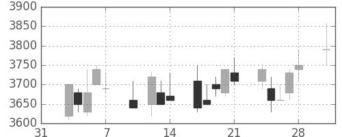 富士フイルムの日足チャート(2003年2月)