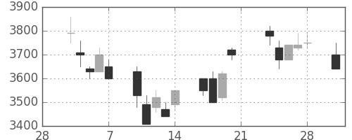 富士フイルムの日足チャート(2003年3月)