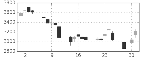 富士フイルムの日足チャート(2003年4月)