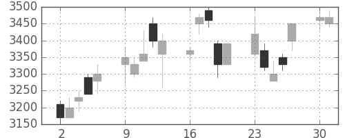 富士フイルムの日足チャート(2003年6月)