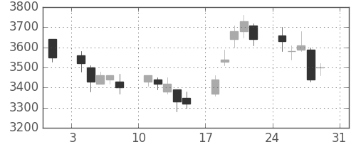 富士フイルムの日足チャート(2003年8月)