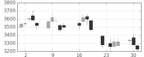 富士フイルムの日足チャート(2003年9月)