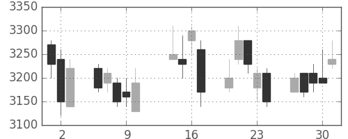 富士フイルムの日足チャート(2003年10月)