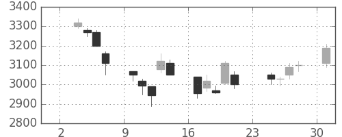 富士フイルムの日足チャート(2003年11月)