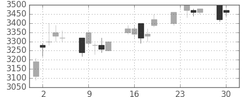 富士フイルムの日足チャート(2003年12月)