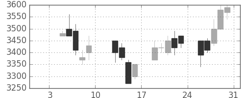 富士フイルムの日足チャート(2004年1月)