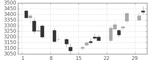 富士フイルムの日足チャート(2004年2月)