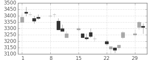 富士フイルムの日足チャート(2004年3月)
