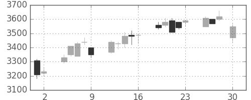 富士フイルムの日足チャート(2004年4月)