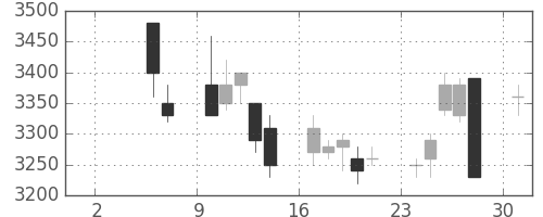 富士フイルムの日足チャート(2004年5月)