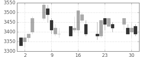 富士フイルムの日足チャート(2004年6月)
