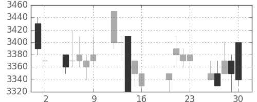 富士フイルムの日足チャート(2004年7月)