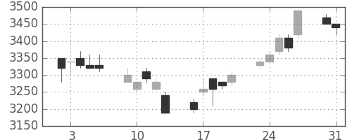 富士フイルムの日足チャート(2004年8月)