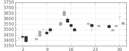 富士フイルムの日足チャート(2004年9月)