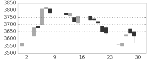 富士フイルムの日足チャート(2004年10月)