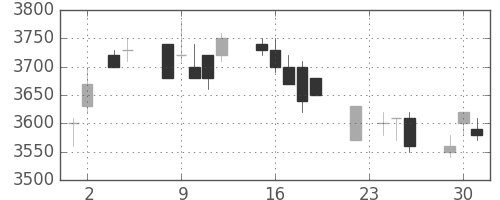 富士フイルムの日足チャート(2004年11月)
