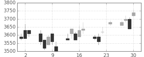富士フイルムの日足チャート(2004年12月)